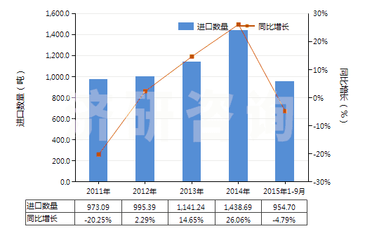 2011-2015年9月中國硫化海綿橡膠制其他制品(硬質(zhì)橡膠的除外)(HS40161090)進口量及增速統(tǒng)計